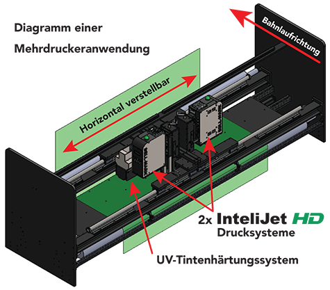 Diagramm einer Mehrdruckeranwendung